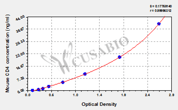 Mouse T-cell surface glycoprotein CD4 (CD4) ELISA kit