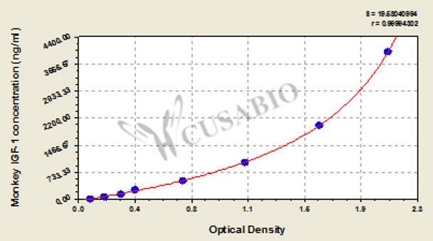 Monkey Insulin-like Growth Factor 1 (IGF-1) ELISA KIT