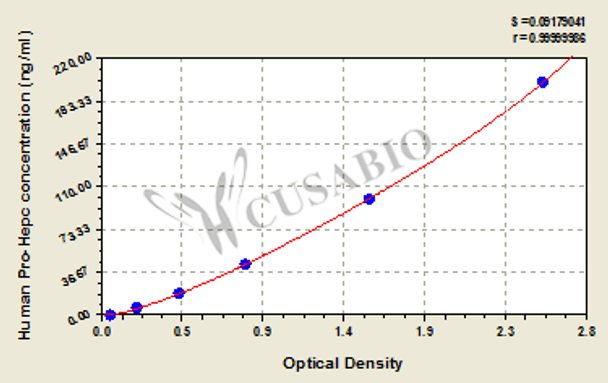 Human Pro-Hepcidin (Pro-Hepc) ELISA Kit