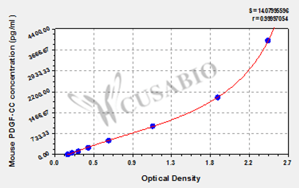 Mouse platelet-derived growth factor CC (PDGF-CC) ELISA Kit