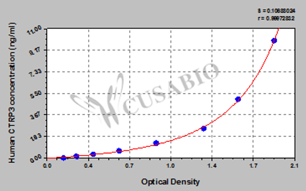 Human C1q/TNF-related protein-3, Cartonectin/CTRP3/CORS-26 ELISA Kit