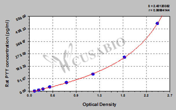 Rat Polypeptide YY (PYY) ELISA Kit