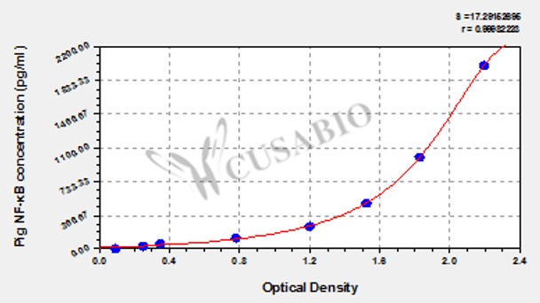 Pig Nuclear factor-kappa B, NF-κB ELISA Kit