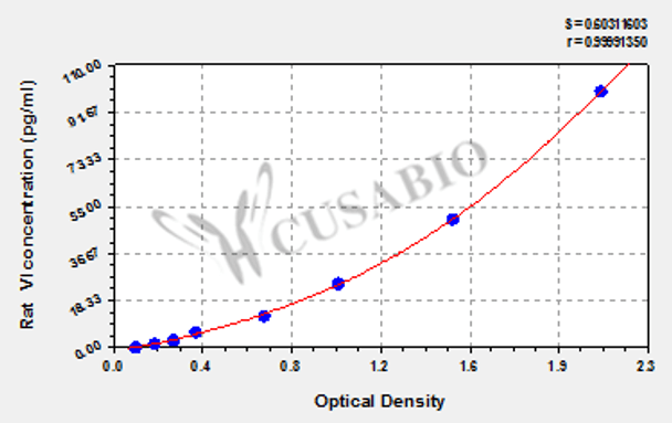 Rat Soluble Glycoprotein VI (SGPVI) ELISA KIT