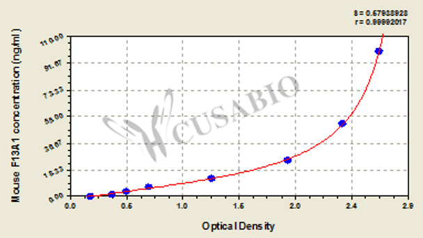 Mouse Coagulation Factor XIII A1 Polypeptide (F13A1) ELISA kit