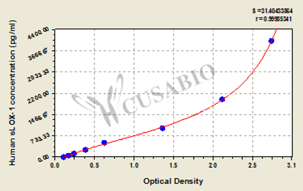 Human soluble lectin-like oxidized low density lipoprotein receptor-1 (sLOX-1) ELISA Kit