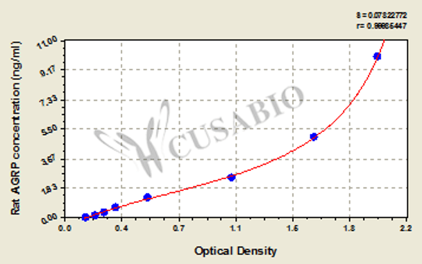 Rat Agouti Related Protein, AGRP ELISA Kit