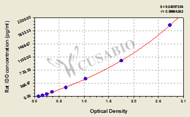 Rat Indoleamine 2, 3-dioxygenase, IDO ELISA Kit