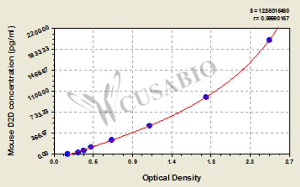 Mouse D-Dimer, D2D ELISA Kit