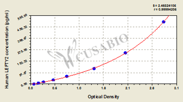 Human left-right determination factor 2 (LEFTY2) ELISA Kit