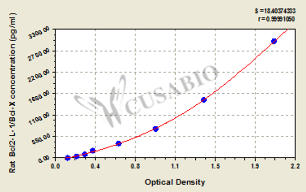 Rat Bcl-2-like protein 1 (Bcl2-L-1/Bcl-X) ELISA Kit