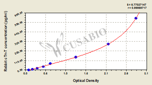 Rabbit Cardiac Troponin T, cTn-T ELISA kit
