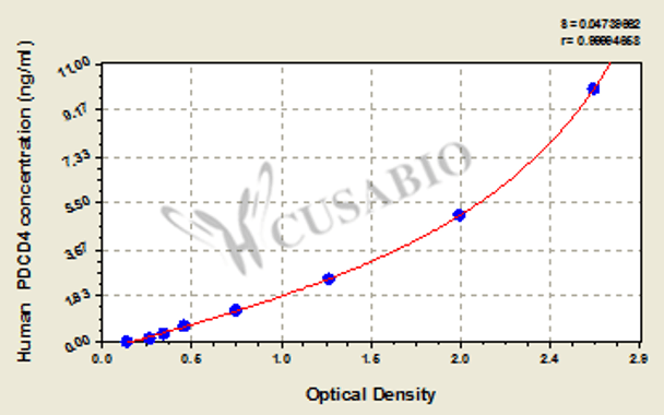 Human programmed cell death 4 (PDCD4) ELISA Kit