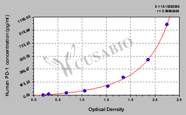 Human Programmed Death 1 (PD-1) ELISA KIT