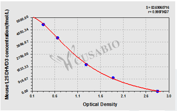 Mouse 1, 25-dihydroxyvitamin D3 (DVD/DHVD3) ELISA kit
