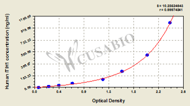 Human inter-alpha-trypsin inhibitor heavy chain H1 (ITIH1) ELISA Kit