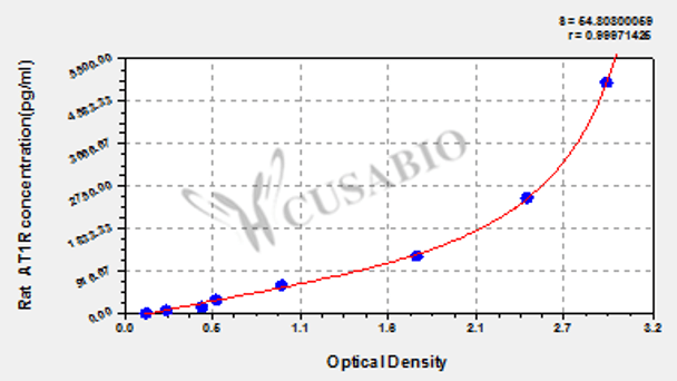 Rat angiotensin Ⅱ receptor type 1 (AT1R) ELISA Kit