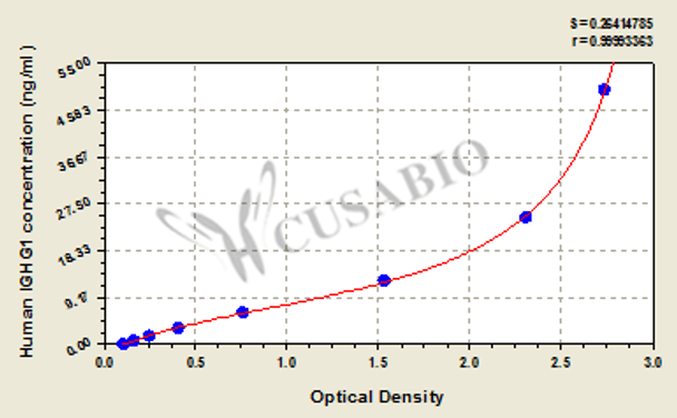 Human Ig gamma-1 chain C-region (IGHGI) ELISA Kit