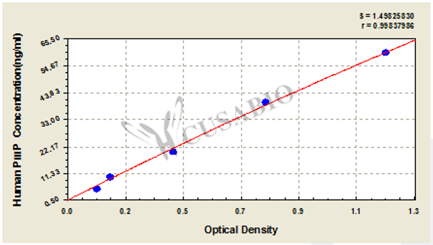 Human procollagen Ⅲ propeptide, PⅢP ELISA Kit