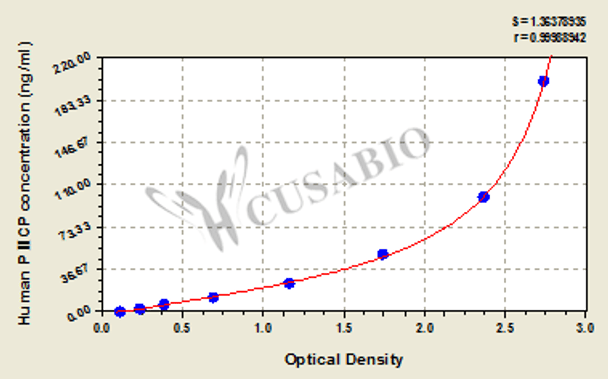 Human Carboxyterminal propeptide of type Ⅱ procollagen, PⅡCP ELISA Kit