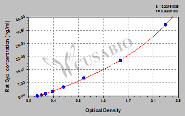 Rat Synaptophysin (Syp) ELISA kit