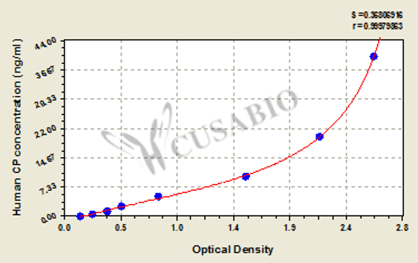 Human Cancer Procoagulant (CP) ELISA Kit