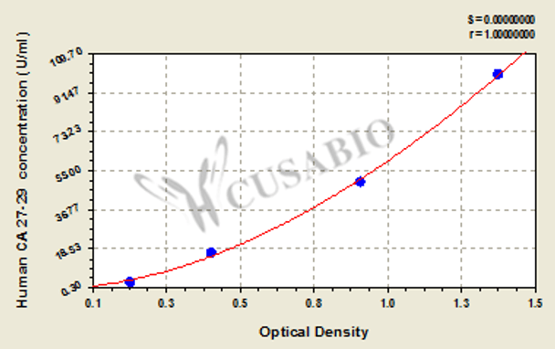 Human cancer antigen 27-29 (CA 27-29) ELISA Kit