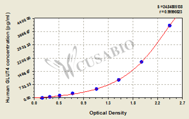 Human Glucose transporter 4, GLUT4 ELISA Kit