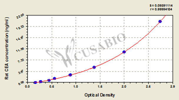 Rat Carcinoembryonic Antign, CEA ELISA Kit