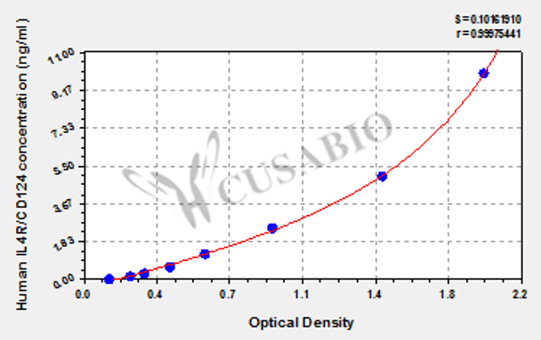 Human Interleukin 4 receptor (IL4R/CD124) ELISA Kit