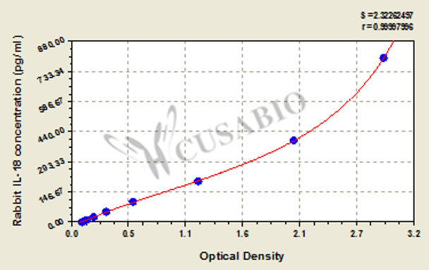 Rabbit Interleukin 18, IL-18 ELISA Kit