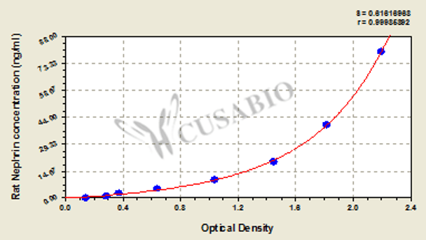 Rat Nephrin ELISA Kit