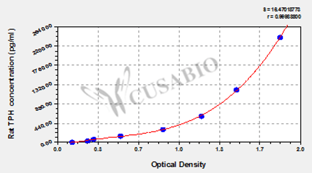 Rat Tryptophan Hydroxylase (TPH) ELISA Kit