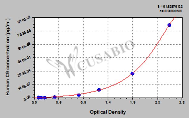 Human Complement Component 9, C9 ELISA Kit