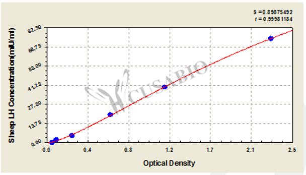 Sheep Luteinizing Hormone (LH) ELISA Kit
