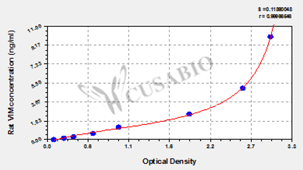 Rat vimentin (VIM) ELISA Kit