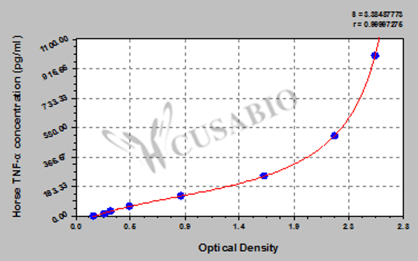 Horse Tumor necrosis factor α, TNF-α ELISA Kit