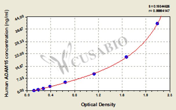 Human A Disintegrin And Metalloprotease 15, ADAM15 ELISA Kit