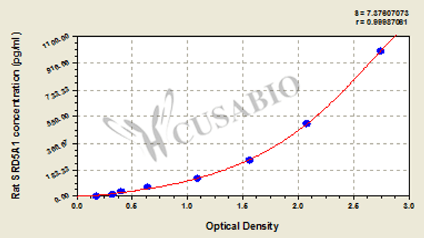 Rat Steroid 5-Alpha-Reductase 1 (SRD5A1) ELISA Kit