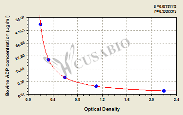 Bovine adiponectin, ADP ELISA Kit