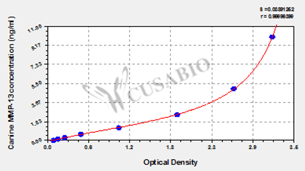 Canine Matrix metalloproteinase 13, MMP-13 ELISA kit