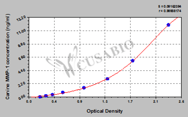 Canine Matrix metalloproteinase 1, MMP-1 ELISA kit