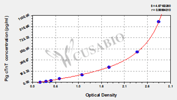Pig cardiac isoform of Tropnin T, cTnT ELISA Kit