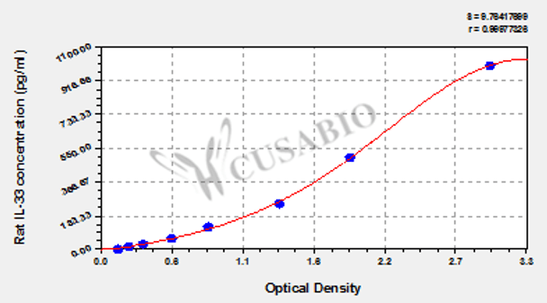 Rat Interleukin 33 (IL-33) ELISA Kit