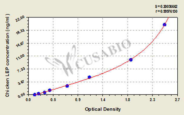 Chicken Leptin, LEP ELISA kit