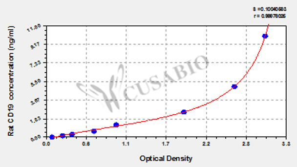 Rat cluster of differentiation 19 (CD19) ELISA Kit