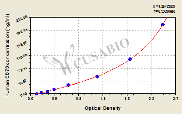 Human cluster of differentiation 73 (CD73) ELISA Kit