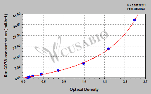 Rat 5'-nucleotidase/cluster of differentiation 73 (NT5E/CD73) ELISA kit