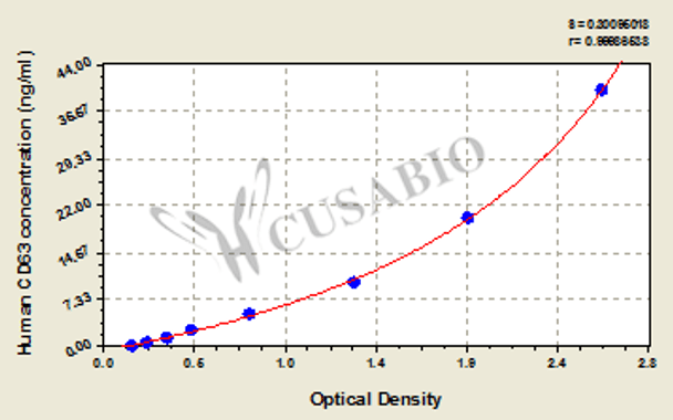 Human CD63 Antigen (LAMP-3/Tspan-30) ELISA Kit