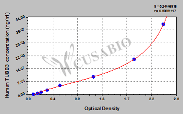 Human Tubulin Beta-3 Chain (TUBB3) ELISA Kit